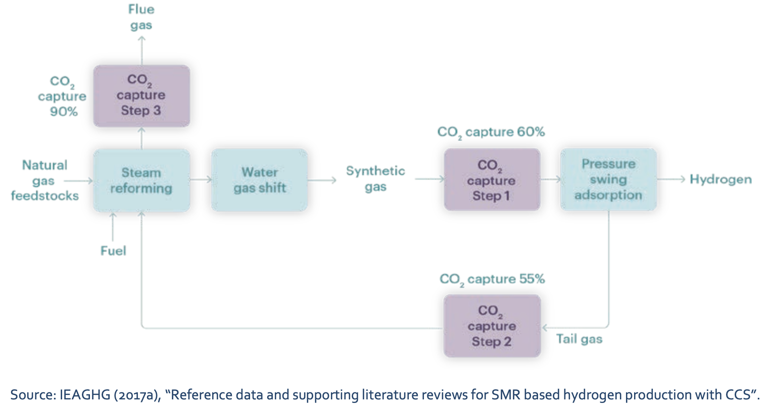 Hydrogen Production Process, Reformer, SMR, ATR