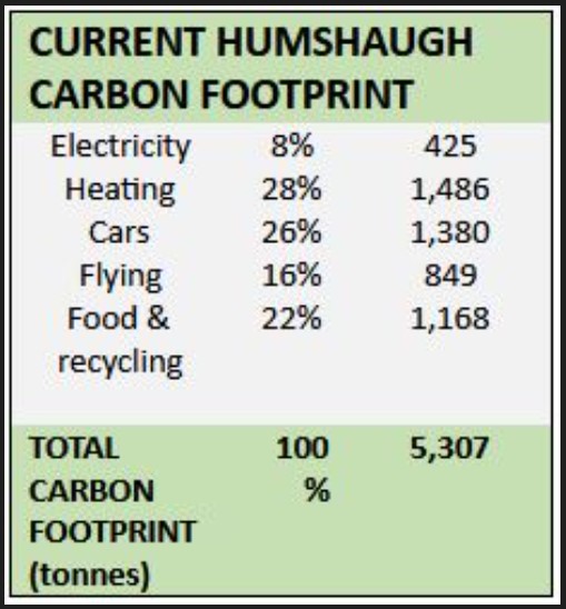Carbon Footprint Calculator launched